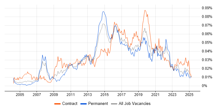 Job vacancy trend for Smoke Testing in England Job vacancy trend for Smoke Testing in England