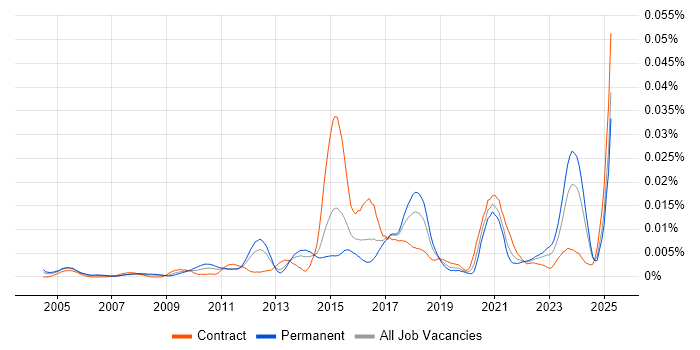 Job vacancy trend for SmoothWall in England Job vacancy trend for SmoothWall in England