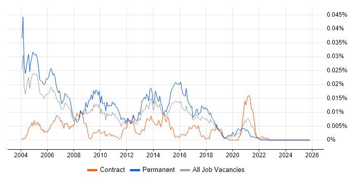 SMPP job vacancy trend in England