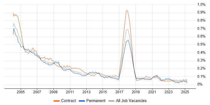 Job vacancy trend for SMS in England Job vacancy trend for SMS in England