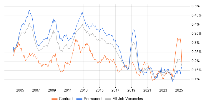 Job vacancy trend for SMTP in England Job vacancy trend for SMTP in England