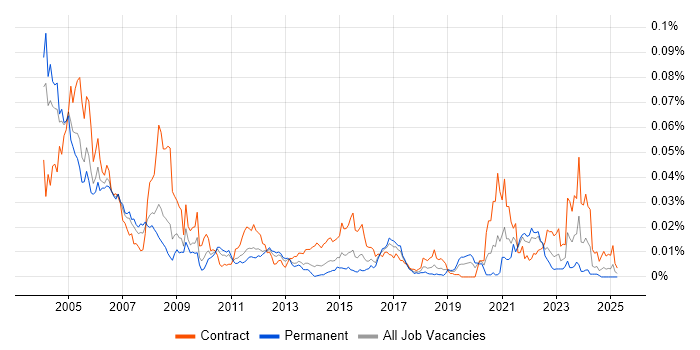 Job vacancy trend for SNA in England Job vacancy trend for SNA in England