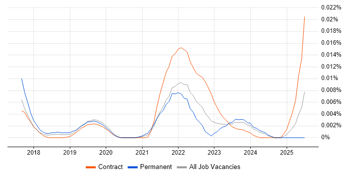 Job vacancy trend for Snakemake in England