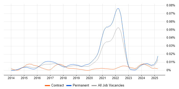 Job vacancy trend for Snapchat in England Job vacancy trend for Snapchat in England