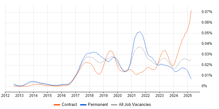 Job vacancy trend for SnapLogic in England Job vacancy trend for SnapLogic in England