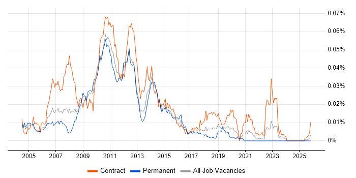 SnapMirror job vacancy trend in England