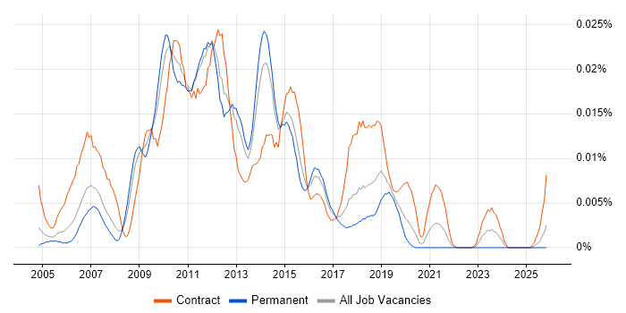 SnapVault job vacancy trend in England
