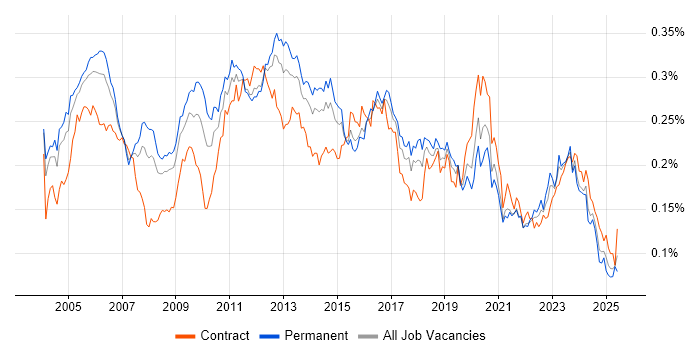 Job vacancy trend for SNMP in England Job vacancy trend for SNMP in England