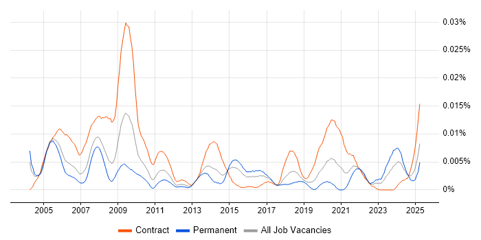 Job vacancy trend for SNOMED CT in England Job vacancy trend for SNOMED CT in England