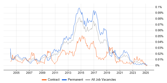 Job vacancy trend for Snort in England Job vacancy trend for Snort in England