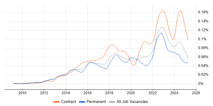 Job vacancy trend for Snow in England Job vacancy trend for Snow in England