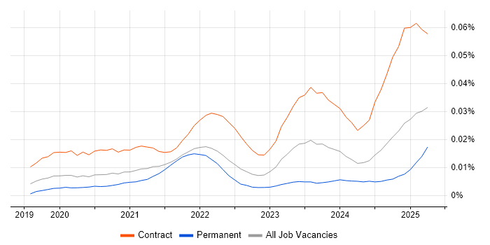 Job vacancy trend for Snowflake Architect in England