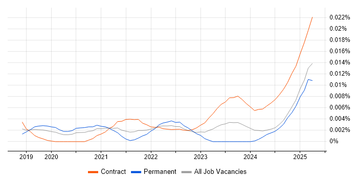 Job vacancy trend for Snowflake Consultant in England