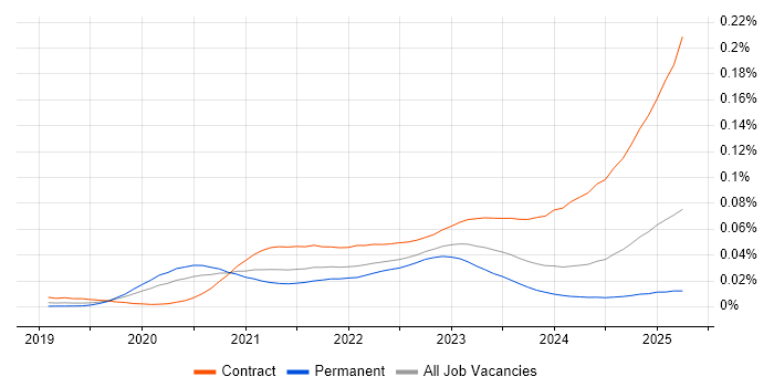 Job vacancy trend for Snowflake Data Engineer in England