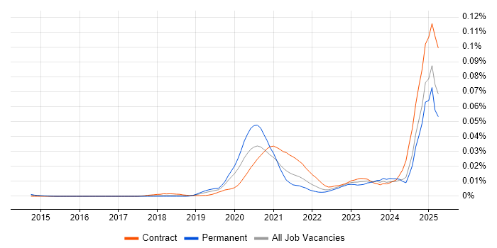 Job vacancy trend for Snowflake Developer in England