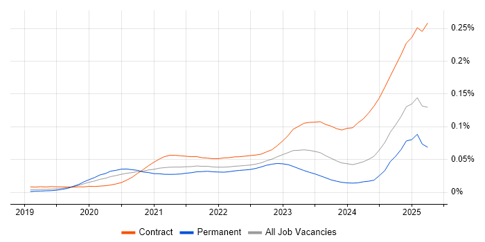 Job vacancy trend for Snowflake Engineer in England Job vacancy trend for Snowflake Engineer in England