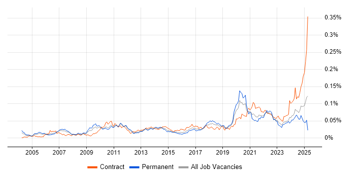 Job vacancy trend for Snowflake Schema in England Job vacancy trend for Snowflake Schema in England