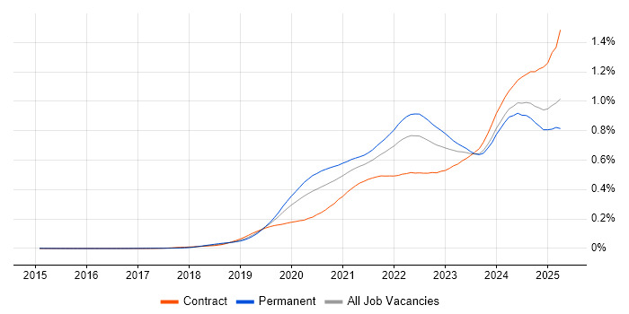 Job vacancy trend for Snowflake in England