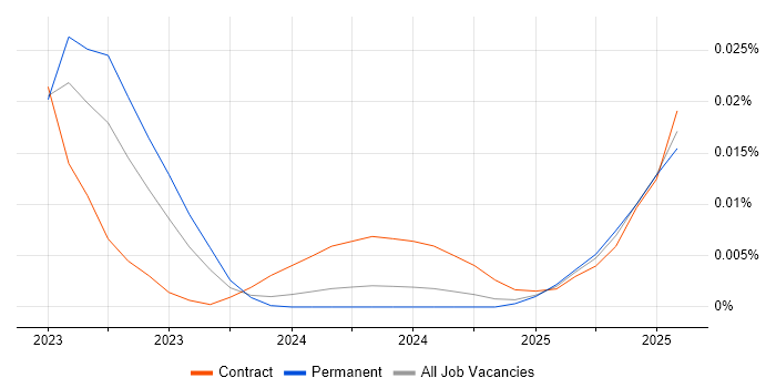 Job vacancy trend for Snowpark in England Job vacancy trend for Snowpark in England