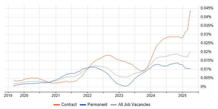 Job vacancy trend for SnowPro in England
