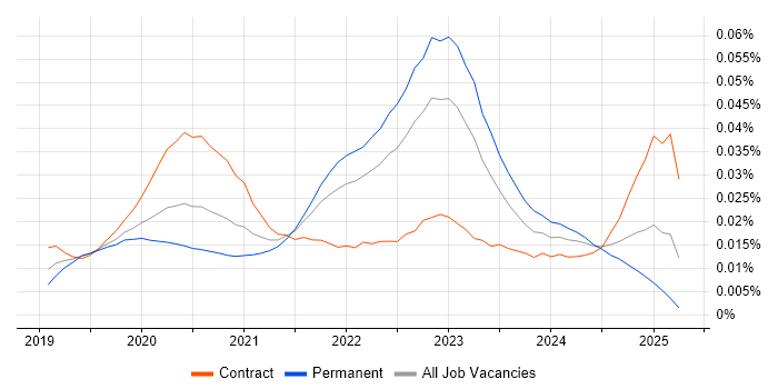 Job vacancy trend for Snyk in England