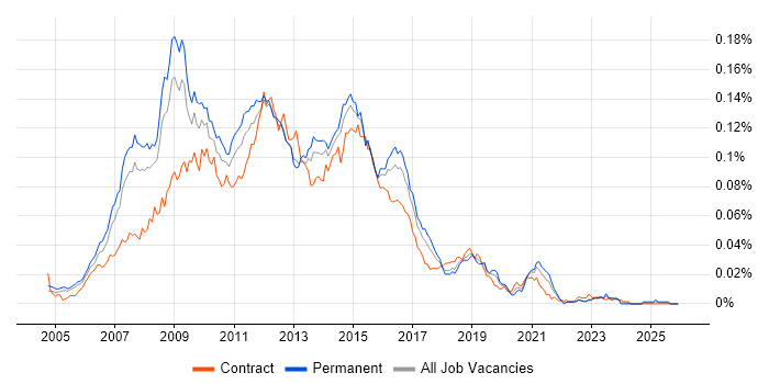 SOA Architect job vacancy trend in England