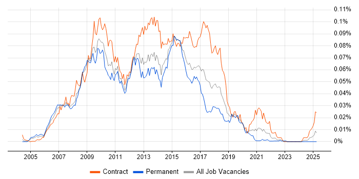 Job vacancy trend for SOA Developer in England Job vacancy trend for SOA Developer in England
