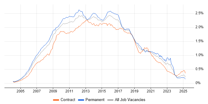 Job vacancy trend for SOA in England Job vacancy trend for SOA in England