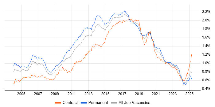 Job vacancy trend for SOAP in England