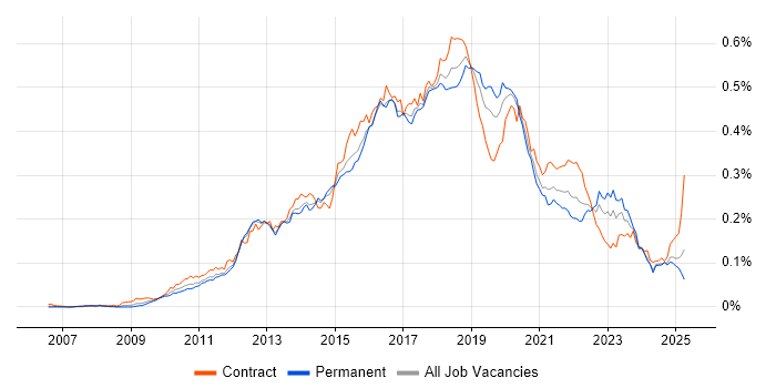 Job vacancy trend for SoapUI in England Job vacancy trend for SoapUI in England