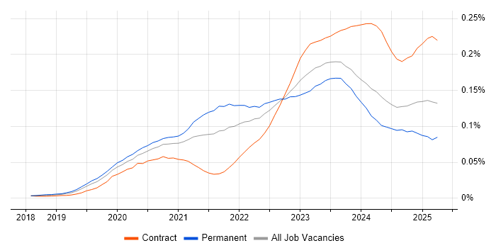 Job vacancy trend for SOAR in England Job vacancy trend for SOAR in England