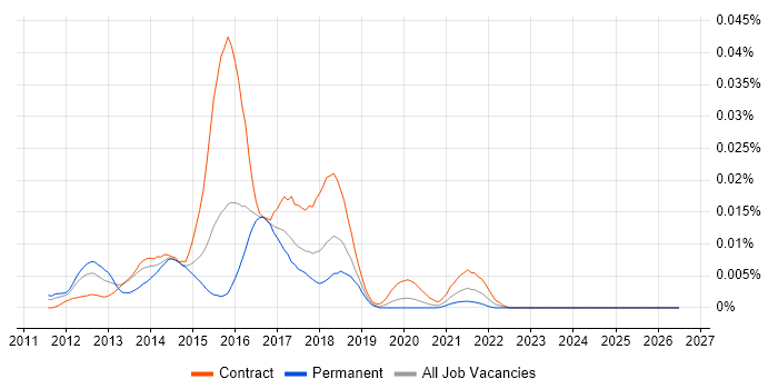 SOASTA job vacancy trend in England