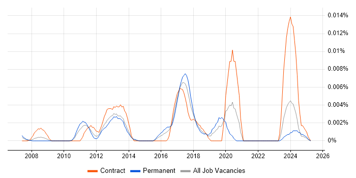 Job vacancy trend for SOAtest in England