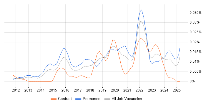 Job vacancy trend for SOC 1 in England Job vacancy trend for SOC 1 in England