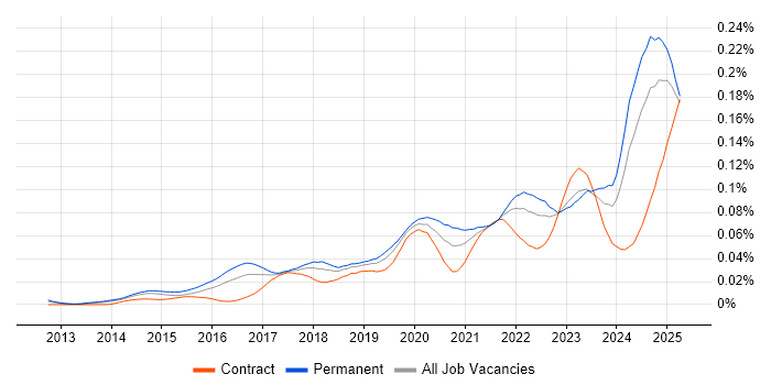 Job vacancy trend for SOC 2 in England Job vacancy trend for SOC 2 in England