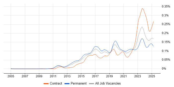 Job vacancy trend for SOC Analyst in England Job vacancy trend for SOC Analyst in England
