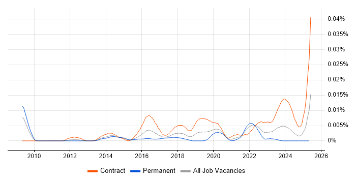 Job vacancy trend for SOC Architect in England Job vacancy trend for SOC Architect in England