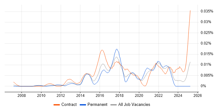 Job vacancy trend for SOC Consultant in England Job vacancy trend for SOC Consultant in England