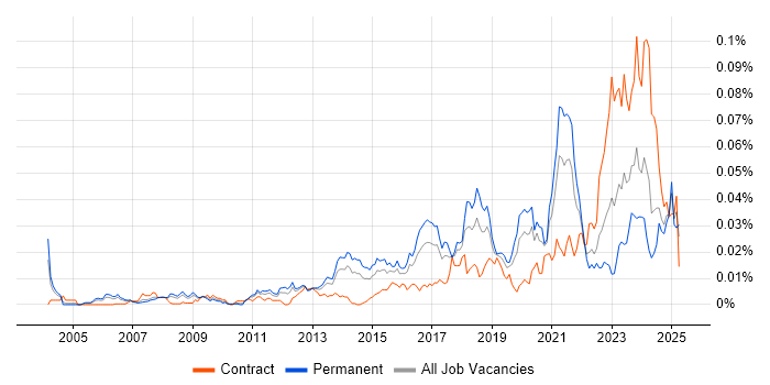 Job vacancy trend for SOC Engineer in England