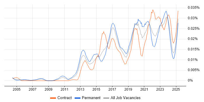 Job vacancy trend for SOC Manager in England Job vacancy trend for SOC Manager in England