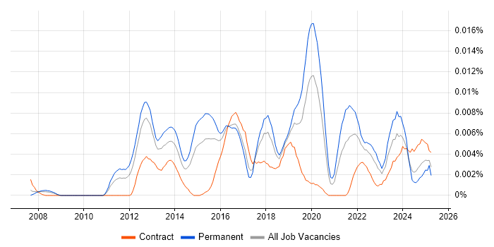 Job vacancy trend for SOC Specialist in England Job vacancy trend for SOC Specialist in England