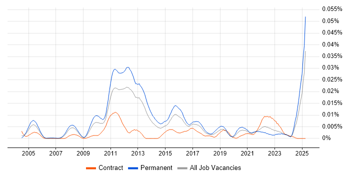 Job vacancy trend for Social Commerce in England Job vacancy trend for Social Commerce in England