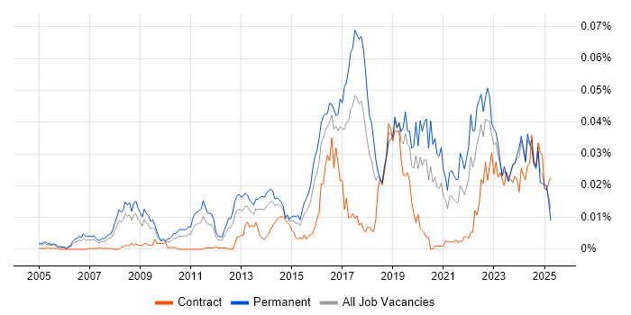 Job vacancy trend for Social Engineering in England Job vacancy trend for Social Engineering in England