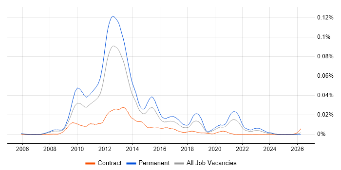 Social Gaming job vacancy trend in England