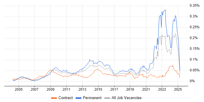 Job vacancy trend for Social Housing in England Job vacancy trend for Social Housing in England
