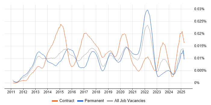 Job vacancy trend for Social Listening in England Job vacancy trend for Social Listening in England