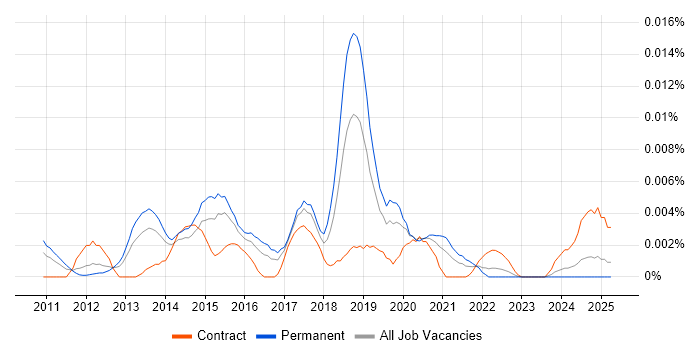 Job vacancy trend for Social Media Analysis in England Job vacancy trend for Social Media Analysis in England