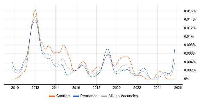 Social Media Analyst job vacancy trend in England Social Media Analyst job vacancy trend in England
