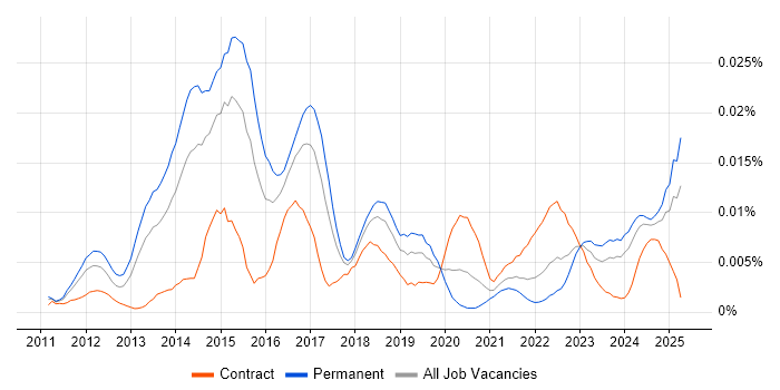 Job vacancy trend for Social Media Analytics in England Job vacancy trend for Social Media Analytics in England