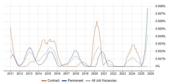Social Media Coordinator job vacancy trend in England Social Media Coordinator job vacancy trend in England